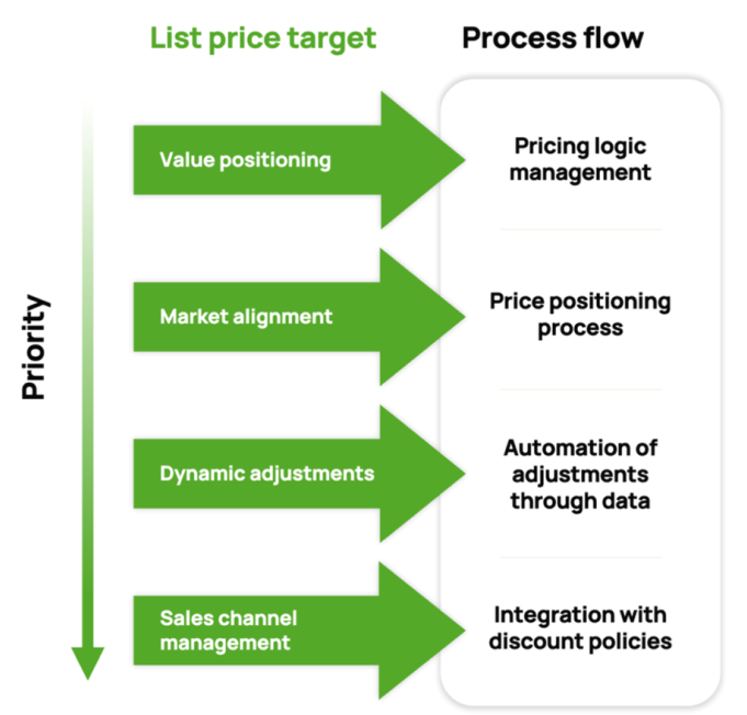 List price target process flow diagram showing priorities from value positioning to sales channel management.